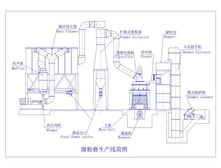 石灰粉磨粉机生产线